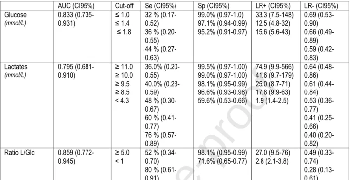Table 2. Performance of glucose, lactates and lactates/glucose ratio in synovial fluid for diagnosis of  septic arthritis