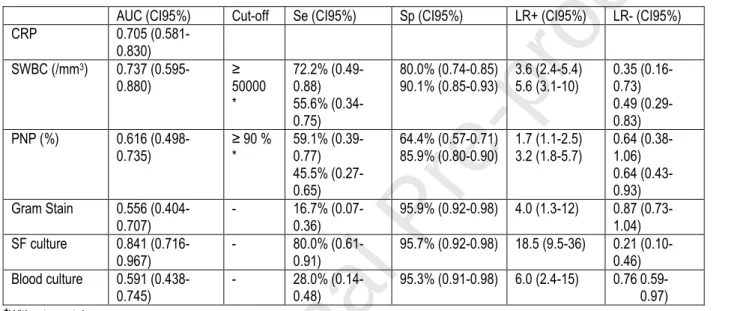Table S1: Performance of CRP, Synovial white cells count or percentage of synovial polynuclear cells, synovial crystals detection, Gram stain or  bacteriological culture in synovial fluid for diagnosis of septic arthritis