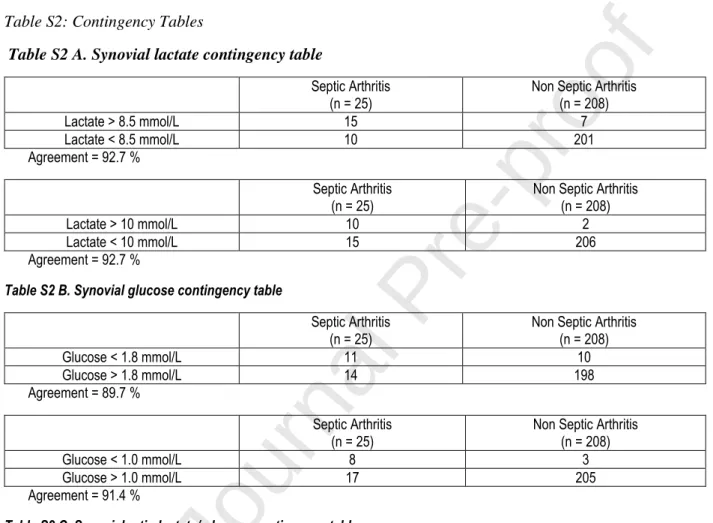 Table S2: Contingency Tables 