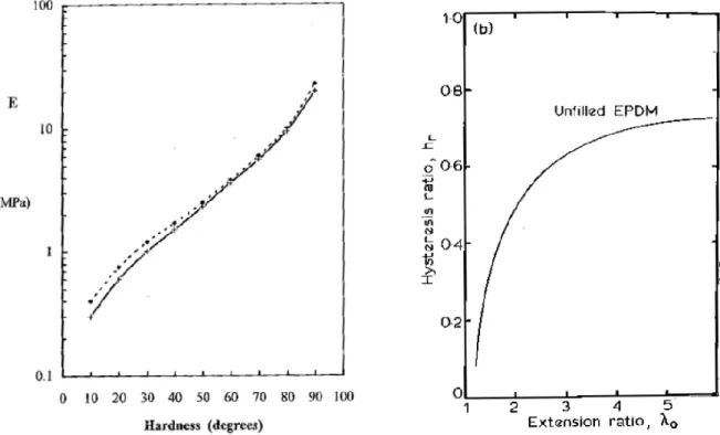Figure 10 – A gauche : Evolution du module en fonction de la dureté (ligne discontinue : dureté Shore A, ligne  continue : dureté internationale) [3] – A droite : Evolution de l’hystérèse en fonction de l’allongement d’un EPDM 