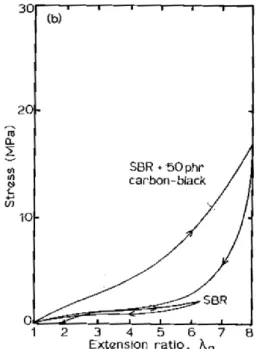 Figure 17 – Courbe de traction cyclique d’un SBR, non chargé, et contenant 50 phr de noir de carbone [15]
