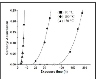 Figure 28 – Cinétique de formation des espèces carbonyles dans un film d’EPDM non chargé (100 µm d’épaisseur) –  Kumar et al [3] 