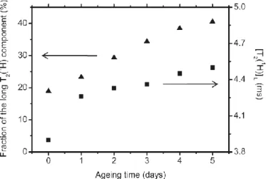 Figure 36 – Evolution du temps de relaxation en fonction de la durée du vieillissement (T=80°C) d’un EPDM (78  mol% éthylène – 0.1 mol% ENB – réticulé au peroxyde) chargé ATH – Gabrielle et al [34] 