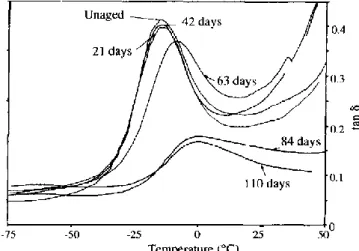 Figure 37 – Evolution de tan δ en fonction de la température de sollicitation (mesures de DMA combinant flexion et  cisaillement sur des éprouvettes lanières – 1Hz – 3°/min) pour un EPDM (éthylène propylène hexadiène 1.4 
