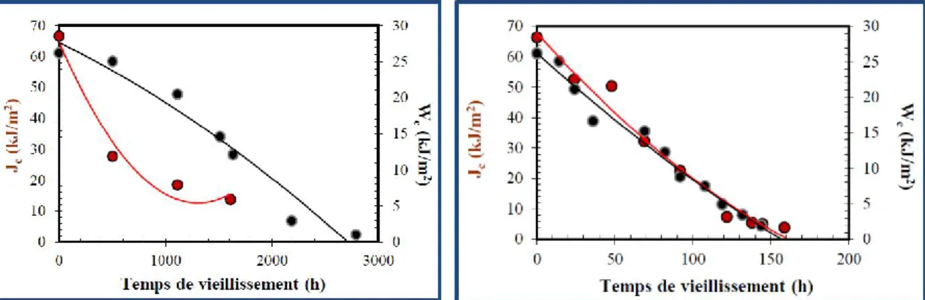 Figure 61 - Evolution de taux de restitution d’énergie critique (nommé Jc sur ce graphique) et de la densité d’énergie  de déformation (Wc) au cours du vieillissement (130°C à gauche – 170°C à droite) d’une matrice EPDM chargée et 