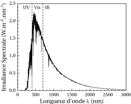Figure I.1 – Spectre de l’Irradiance Solaire obtenu lors de l’expérience SOLAR/SOLSPEC (données extraites de [7])