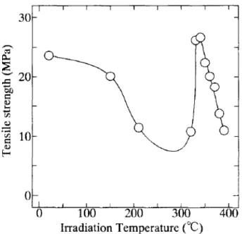 Figure I.8 – Évolution avec la température d’irradiation de la résistance à la traction d’échantillons de PTFE irradiés à 5 kGy sous vide (extrait de [56]).