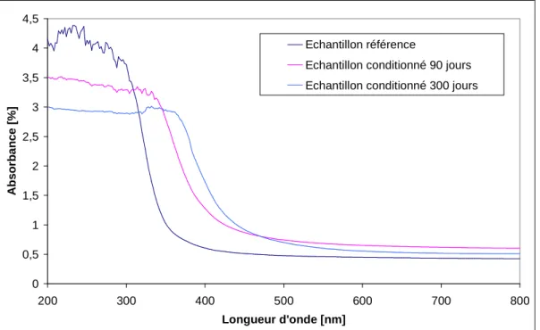 Figure 48 : Spectres UV visible des échantillons non chargés au cours du conditionnement  (80°C/80%HR) 