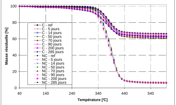 Figure 51 Analyse thermogravimétrique des échantillons chargés silice et non chargés au  cours du conditionnement (80°C/80%HR) 