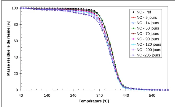 Figure 53 : Analyse thermogravimétrique des échantillons non chargés conditionnés à  80°C et 80%HR  0 20406080100 40 140 240 340 440 540 Température [°C]
