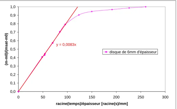 Figure 43 : Evolution du rapport des prises de masse en fonction du temps de  conditionnement (80°C/80%HR) pour le disque de 6mm d’épaisseur 