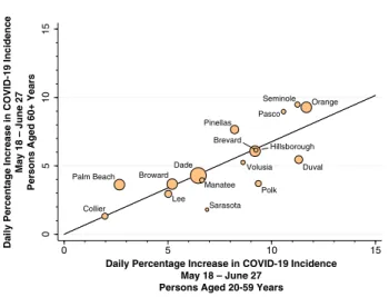 Table 2 shows the estimated county-speci ﬁ c regression coef ﬁ cients for the daily incidence of new infections in older persons, that is, y 2kt = α 21 X 21k,t − 1 + α 22 X 22k,t − 1 + ε 2kt , where the regression model was run separately for each county k