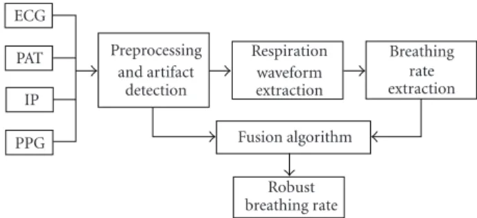 Figure 1: The proposed robust respiration rate estimation tech- tech-nique using a signal fusion framework and signal quality indices.