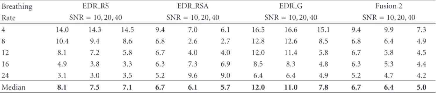 Table 2 presents results of the average (RMS) error for all 30 patients in the overnight polysomnographic database.