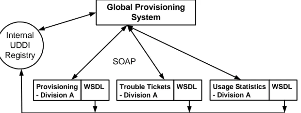 Figure 1. International Communications’ Web Services Interfaces
