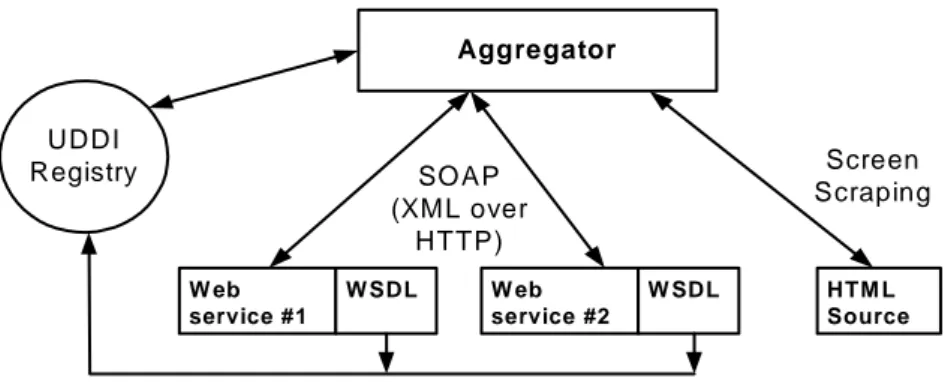 Figure 2. Aggregation with Web Services