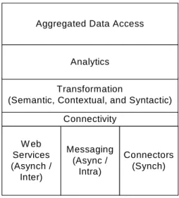 Figure 3. Aggregation Platform