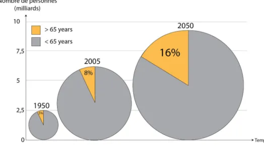 Figure  1 :  Accroissement  du  vieillissement  de  la  population  mondiale  entre  1950  et  2050