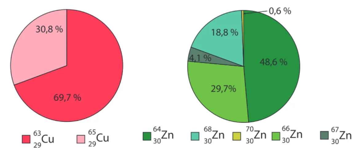 Figure 8 : Abondances naturelles des isotopes du cuivre et du zinc 