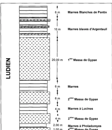 Figure  3.2- Livry Gargan- Log lithologique du secteur de  la carrière 