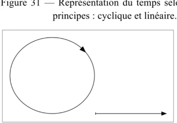 Figure  31  —  Représentation  du  temps  selon  deux  principes : cyclique et linéaire