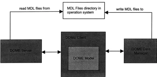 Figure  10:  Interaction  between DOME  and DOME Data Manager