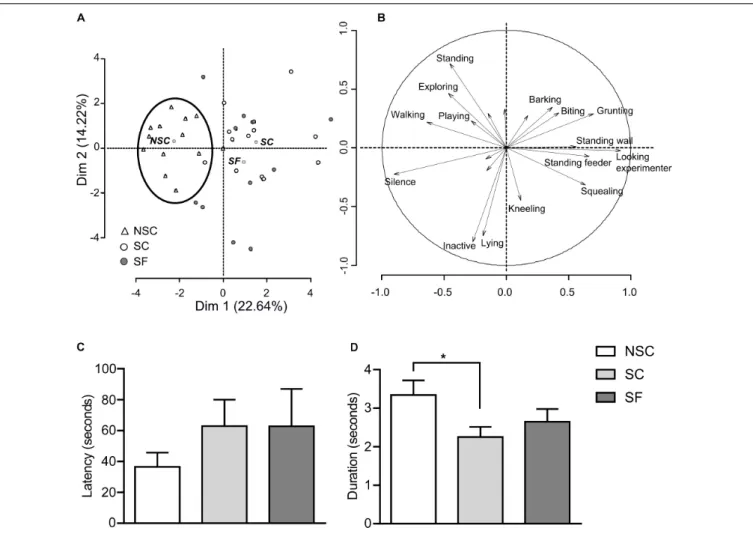 FIGURE 2 | Behavioral assessments. The principal component analysis (PCA) of behaviors expressed by 12 pigs/group in home pens (A, animals projections; B, behaviors projections) showed that non-stressed (NSC) animals constituted a cluster characterized by 