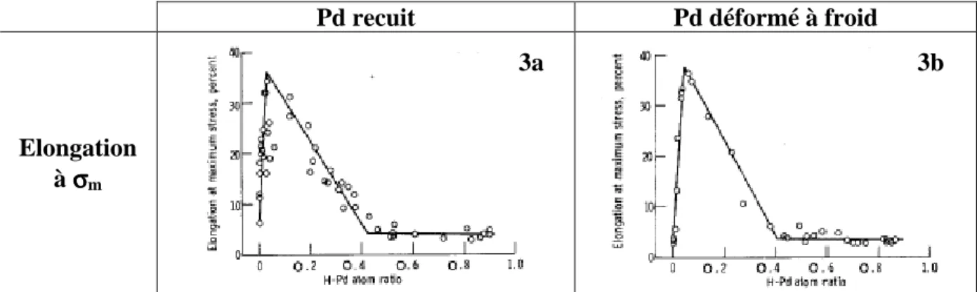 Figure 1.12 : Evolution de  σσσσ 0 ,  σσσσ m , et de l’élongation à  σσσσ m      en fonction de la stoechiométrie H / Pd pour des  échantillons de palladium recuits (a) et très écrouis (b) [SMITH 71]
