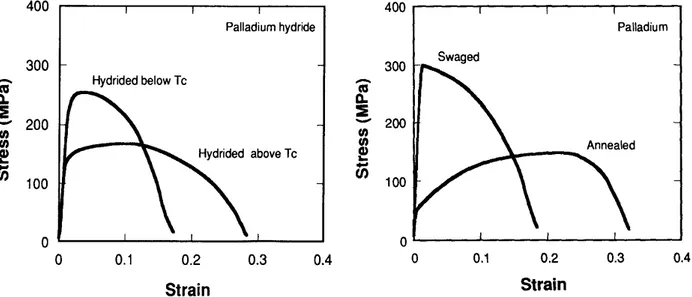 Figure  1.14 :  Courbes  des  essais  de  traction  in  situ  sur  de  l’hydrure  de  palladium  (gauche),  et  sur  du  palladium (droite) [GOODS 92]