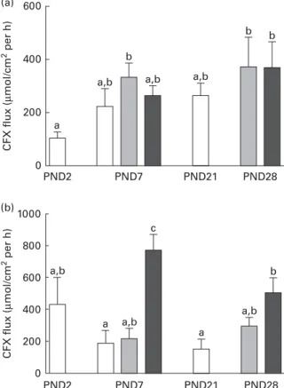 Fig. 1. Flux of cephalexin (CFX) across the different intestinal segments of normal-birth-weight (NBW) and low-birth-weight (LBW) suckling piglets at different postnatal ages