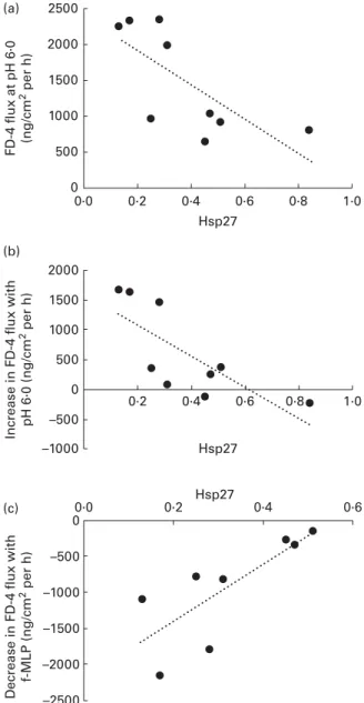 Fig. 3. Flux of fluorescein isothiocyanate-dextran 4000 (FD-4) across the colonic mucosa of adult low-birth-weight (LBW) pigs fed formulas differing in protein content during the neonatal period