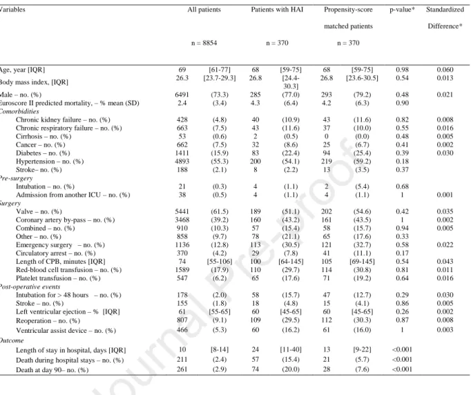 Table 1: Baseline characteristics and outcomes of study patients.  