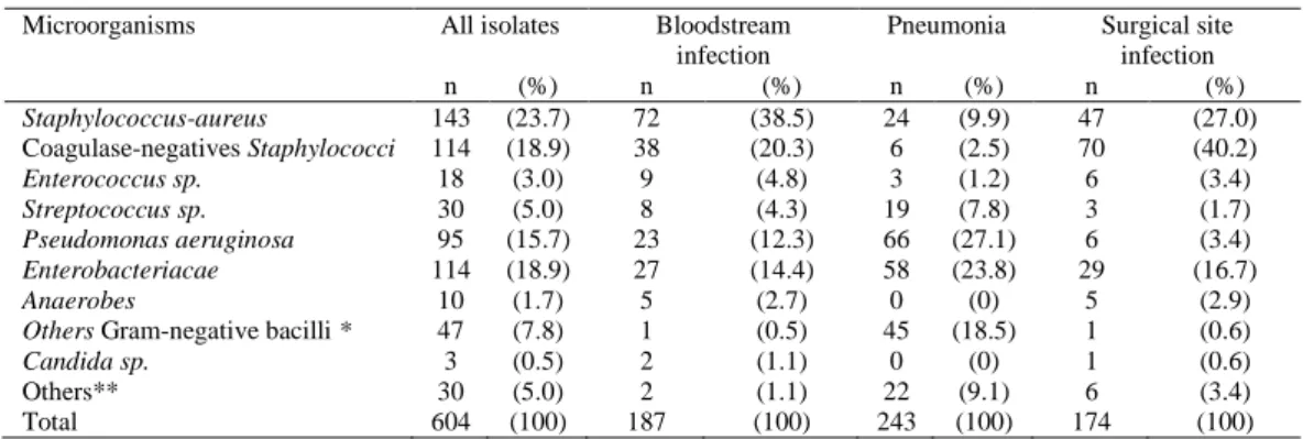 Table 4. Microorganisms responsible for Hospital-acquired infection. 