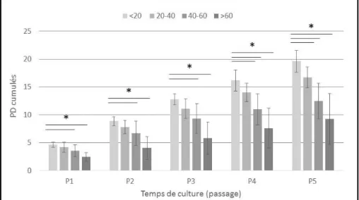Figure 13  :  Prolifération – Représentation graphique du nombre de « population doubling »  (PD) cumulés en fonction du temps de culture (en passage) pour les 4 tranches d’âges