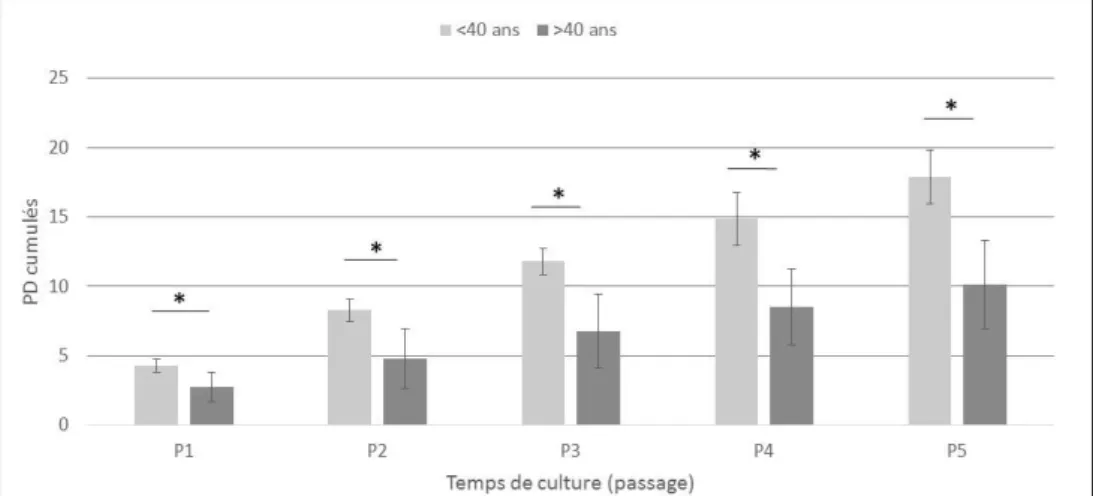 Figure 14 : Prolifération – Représentation graphique du nombre de « population doubling »  (PD) cumulés en fonction du temps de culture (en passage) pour 2 tranches d’âges