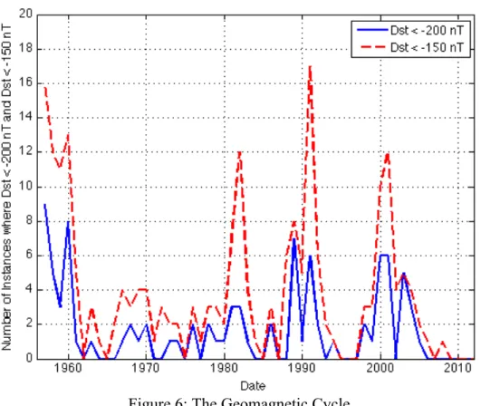 Figure 6: The Geomagnetic Cycle 