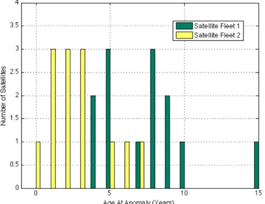 Figure 9 shows the age, or number of years after launch, of the satellites when an SSPA anomaly  occurred