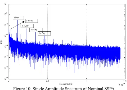 Figure 10: Single Amplitude Spectrum of Nominal SSPA 