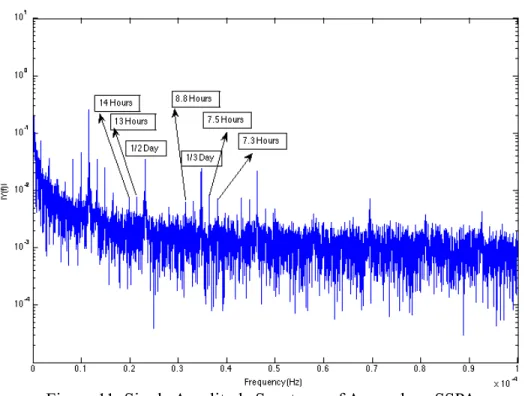 Figure 11: Single Amplitude Spectrum of Anomalous SSPA 