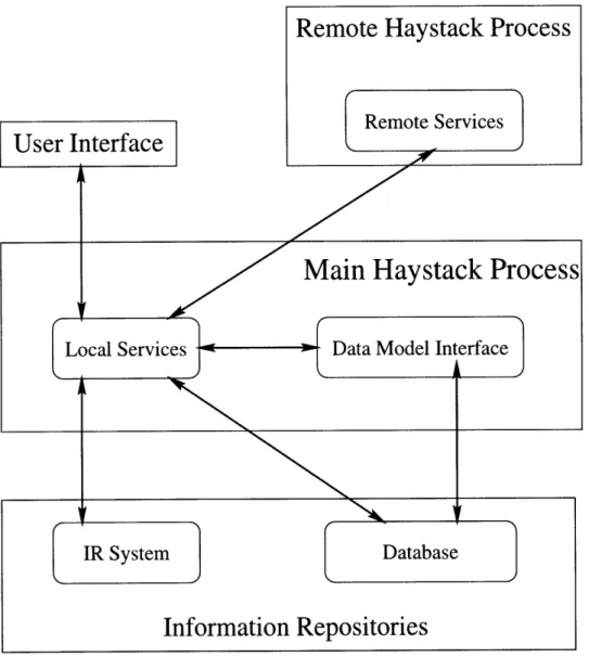 Figure  3-1:  The  Haystack  IR  System  Architecture