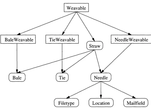 Figure  3-2:  Data  Model  Object  Hierarchy DM  Implementation