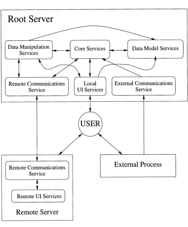 Figure  4-1:  Service  Model  Interactions