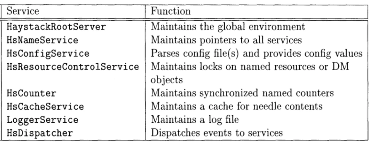 Table  4.2:  Core  Services  and  their  Functions