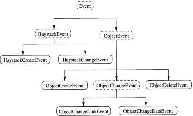 Figure  5-1:  Event  Object  Hierarchy