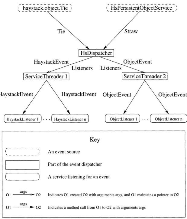 Figure  5-3:  Event  Model  Example