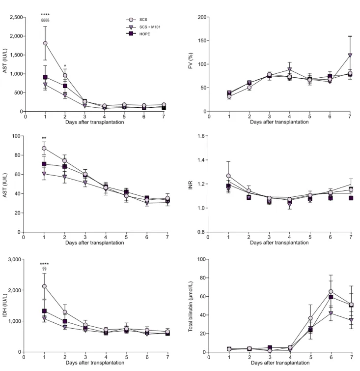Fig. 5. Evolution of blood concentrations of different indicators of the hepatic function and/or status