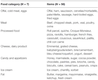 TABLE 1 | Food categories composition.