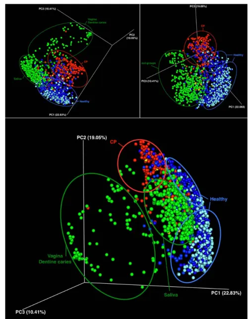 Fig. 1: Different views of 3D PCoA plots illustrating the beta-diversity of bacterial 510 