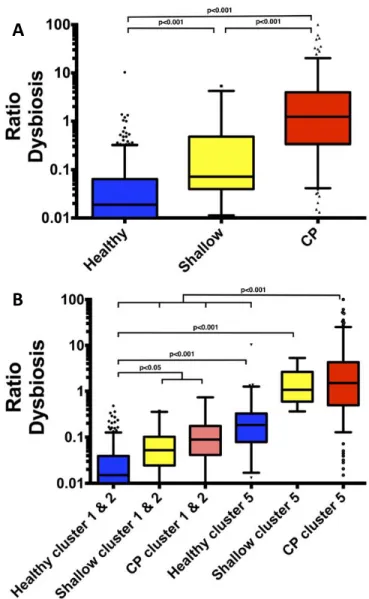 Figure 5: Sub-gingival dysbiosis ratio. Ratio = Eubacterium, Campylobacter, Treponema and 541 