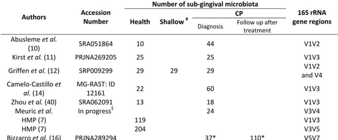 Table 1: Sub-gingival microbiota used in this study 556 